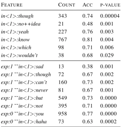 Figure 1: LIME visualisation of inﬂuence of tokenson ﬁnal results. The sentence is marked as positivein gold annotations.GEval hard feature are ”FAIL”and ”which” that generate drop in F1 for the whole testdataset (down to 59% and 71% respectively)