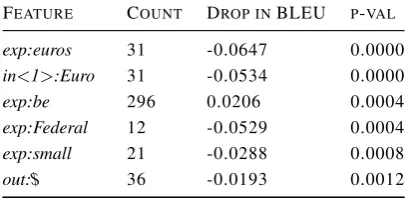 Table 3: Comparison of machine translation models:LIUM and UEDin – features worsening UEDin (WMT-17 new task test data).