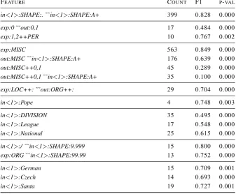 Table 5: Named entity recognition on CoNLL 2003 – items from the dataset for features extracted and shown inTable 4.
