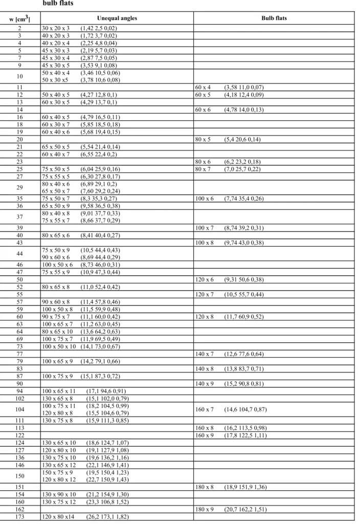Table 2.19  Geometric particulars with 500 mm wide attached plating of standard DIN unequal angles and  bulb flats 