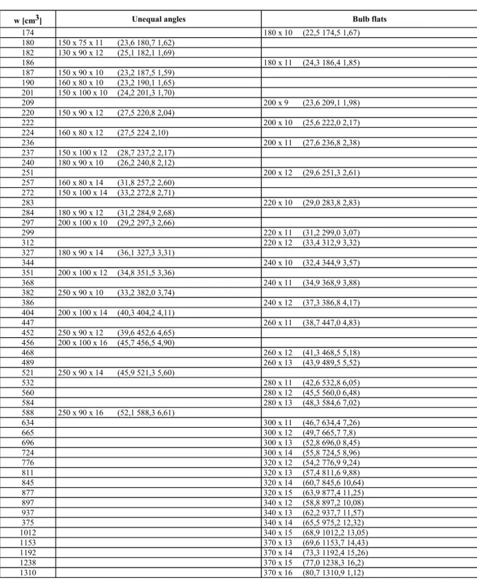 Table 2.19  Geometric particulars with 500 mm wide attached plating of standard DIN unequal angles and  bulb flats (continued) 