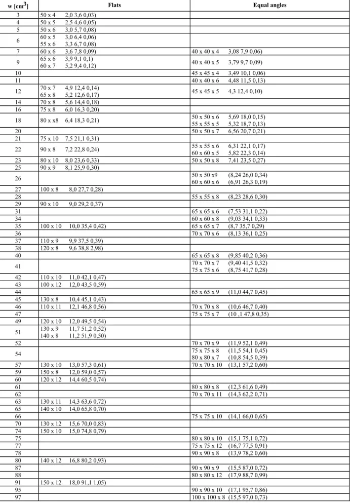 Table 2.20  Geometric particulars with 500 mm wide attached plating of standard DIN flats and equal an- an-gles 