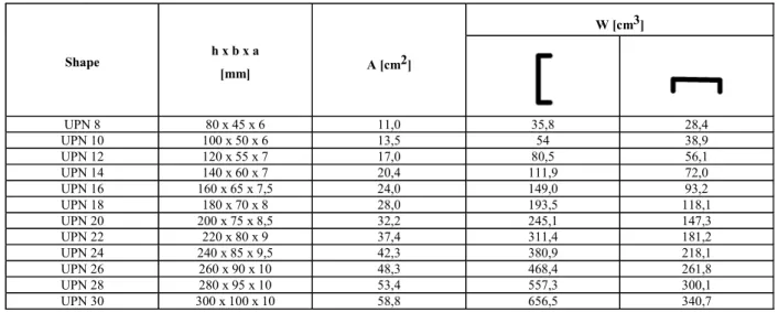 Table 2.21  Geometric particulars with 500 mm wide attached plating of European standard channels 