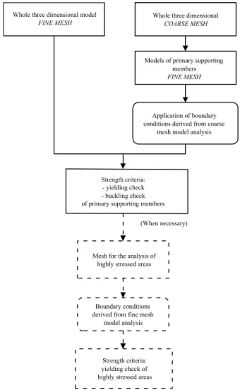 Fig. 2.16   Finite element modelling criteria  3.4.2 Coarse  mesh 