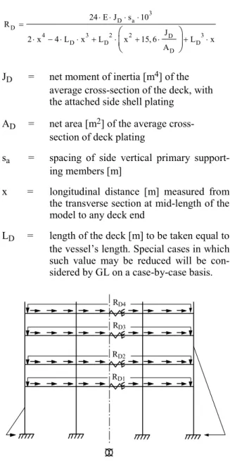 Fig. 2.19   Springs at the fore and aft ends  of models subjected to transverse loads 