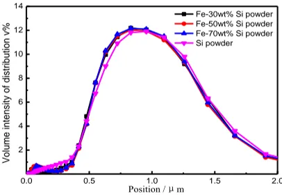 Figure 1.  distributions of particles diameter 