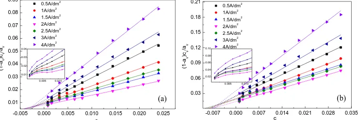 Figure 7.  The relationship between (1-av)cv/av and cv of (a) pure Si and (b) 70wt%Si-Fe powders  