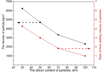 Figure 9.  Effects of silicon content on the density and ration of final settling velocity of particles 