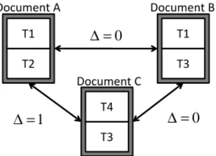 Figure 1: Text reuse by partial text of documents (local text reuse), where ∆ is an indicator function that is 1 if two documents have no text reuse  rela-tionship