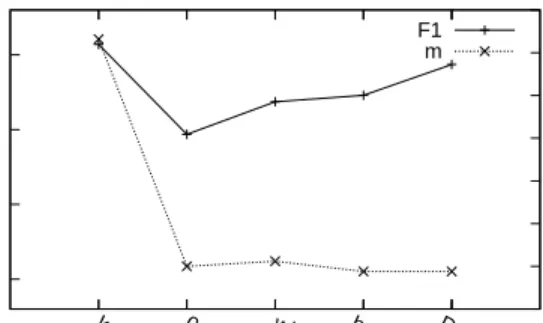 Figure 2: A format of 32bit DCT fingerprint this robustness can be interpreted as an advantage of data reduction
