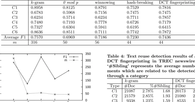 Table 3: Performance of fingerprinting techniques on TREC newswire collection. Numbers are values of F 1.