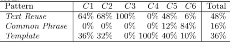 Table 5: Text reuse in the TREC newswire collec- collec-tion. Pattern C1 C2 C3 C4 C5 C6 Total Text Reuse 64% 68% 100% 0% 48% 6% 48% Common Phrase 0% 0% 0% 0% 12% 84% 16% Template 36% 32% 0% 100% 40% 10% 36%