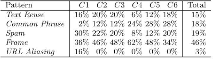Table 7: Text reuse in the TREC Blogs06 collection. Pattern C1 C2 C3 C4 C5 C6 Total Text Reuse 16% 20% 20% 6% 12% 18% 15% Common Phrase 2% 12% 12% 24% 28% 28% 18% Spam 30% 22% 20% 8% 12% 20% 19% Frame 36% 46% 48% 62% 48% 34% 46% URL Aliasing 16% 0% 0% 0% 0