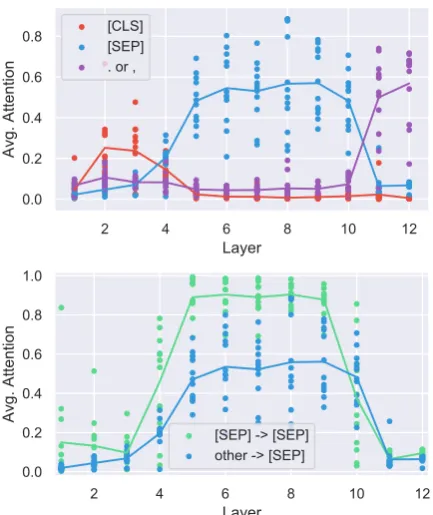 Figure 2: Each point corresponds to the average atten-tion a particular BERT attention head puts toward a to-ken type