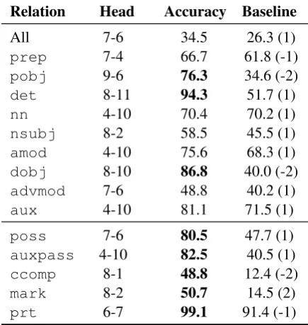 Table 1:The best performing attentions heads ofBERT on WSJ dependency parsing by dependencytype
