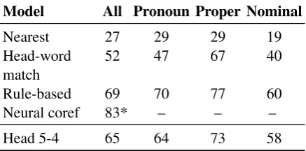Table 2: Accuracies (%) for different mention types ofsystems selecting a correct antecedent given a corefer-ent mention in the CoNLL-2012 data