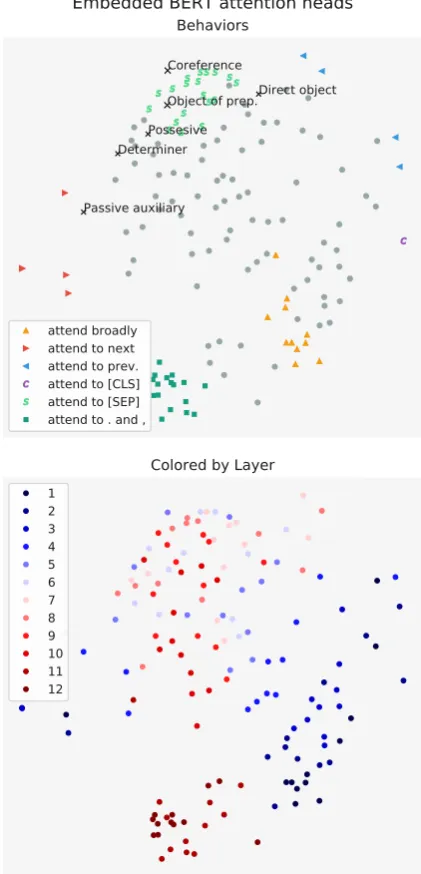 Table 3: Results of attention-based probing tasks ondependency parsing. A simple model taking BERT at-tention maps and GloVe word embeddings as input per-forms quite well at dependency parsing