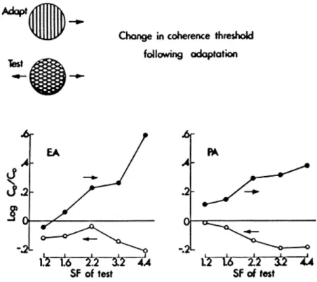 Fig. 8. The effect of grating adaptation on the coherence threshold  for  plaids. The  adapting  grating  was constant, and coherence was tested for plaids of several spatial frequencies moving in the adapted (filled symbols) and unadapted directions (open