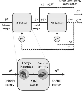 Figure 2 – Two-sector model framework for the economy. Physical flows (e.g. primary/useful exergy) are represented as full lines
