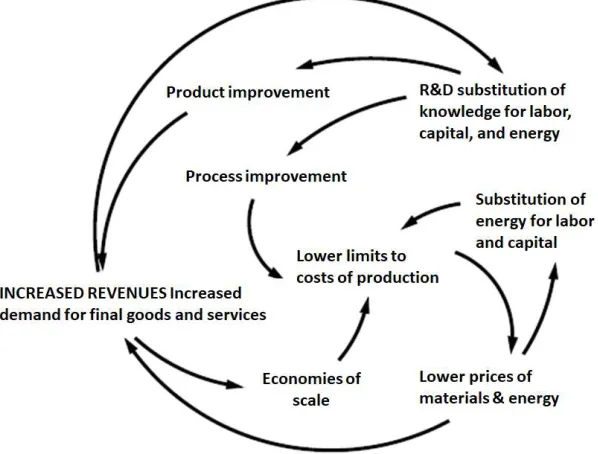 Figure 1 – Generalized positive feedback cycle. [Source: Warr & Ayres, 2006] 