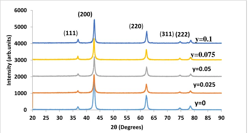 Figure 1.  XRD pattern of the (NiyFe0.025Mg0.975-yO) samples. 