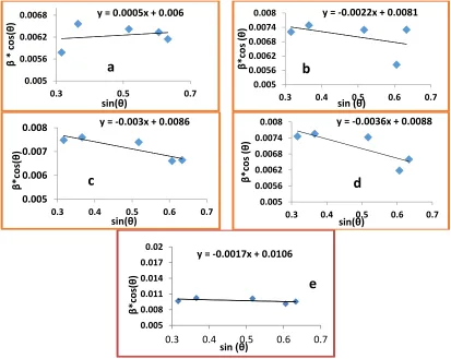 Table 1. Lattice parameter (a) and grain sizes of the (NiyFe0.025Mg0.975-yO) samples. 