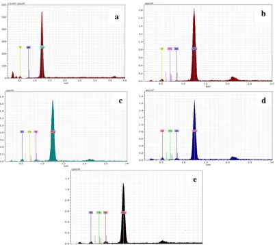 Figure  4. (a, b, c, d and e) Energy dispersive X-ray spectra of the (Ni  yFe0.025Mg0.975-yO) samples
