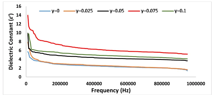 Figure 5. The dielectric constant versus frequency for (NiyFe0.025Mg0.975-yO) samples