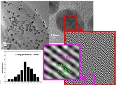 Figure 6.  TEM and high resolution TEM images of the annealed Sn-graphite anode and histogram of the size distribution of SnO2 on the graphite surface