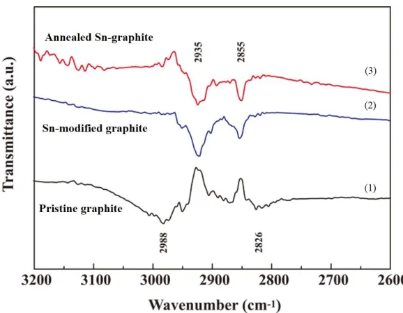 Figure 8.  Nyquist plots of the pristine (, black), the Sn-modified graphite (, blue), and the annealed Sn-graphite (, red) anode cells after 3 cycles at room temperature