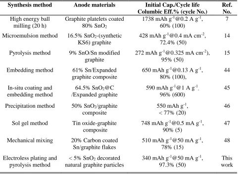 Table 2. Performance comparison of similar Sn/SnO2-gaphite anode materials reported previously