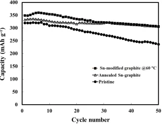 Figure 9. Cycling performance of the pristine (graphite () anodes.   