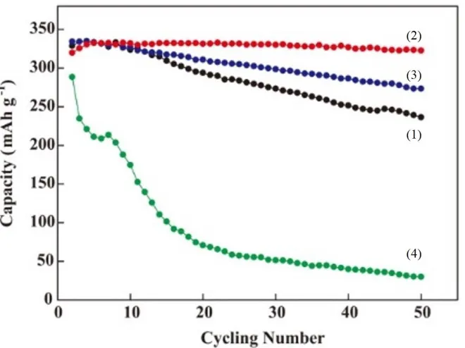 Figure 1.  Cycling performance of pristine graphite (1, black) and the graphite anodes modified by 0.25 (2, red), 0.5 (3, blue), and 1 (4, green) mol dm-3 Na2S2O4