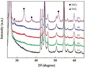 Figure 3. XRD of pristine graphite (1, black), the Sn-modified graphite reacting with 0.25 mol dm-3 Na2S2O4 at 40 (2, green), 60 (3, red) and 80 ºC (4, blue), and the annealed Sn-graphite (5, purple)