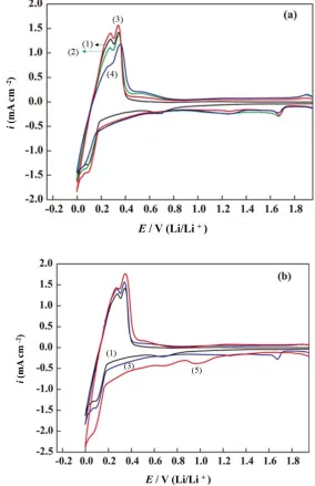 Figure 4.  (a) CVs of the first cycle for pristine graphite (black, 1) and the Sn-modified graphite reacting with 0.25 mol dm-3 Na2S2O4 at 40 (green, 2), 60 (red, 3) and 80 C (blue, 4)