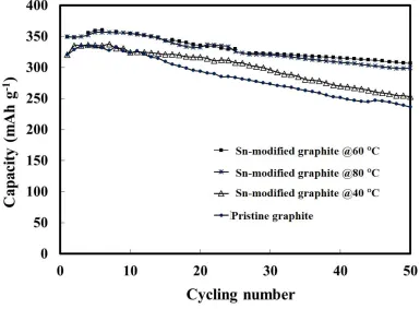 Figure 5.  Cycling performances of pristine (), and Sn-modified graphite anodes reacting with 0.25 mol dm-3 Na2S2O4 at 40 (), 60 () and 80 C (＊)