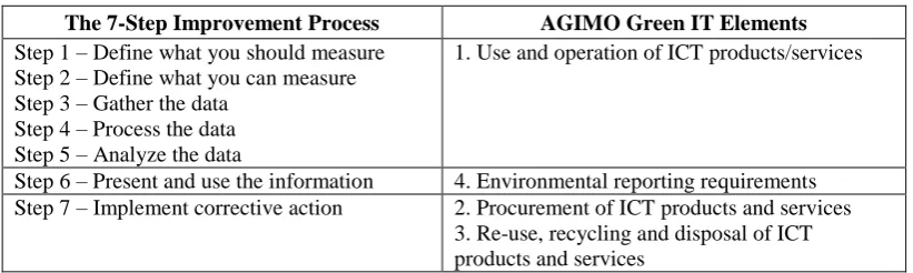 Table 7. Comparison of ITILv3 7-step improvement process and AGIMO elements 