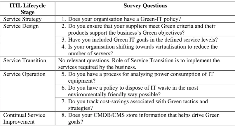 Table 8. Survey Questions Derived from Content Analysis of ITILv3 
