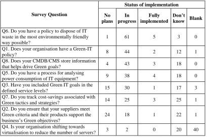 Table 9. Responses to Green IT Questions (65 responses) 