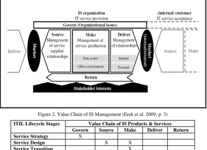 Figure 2. Value Chain of IS Management (Erek et al. 2009, p. 3) 
