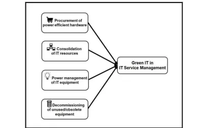 Figure 1 shows the preliminary theoretical framework.  