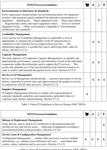 Table 4. Green IT Guidelines in Service Transition (OGC 2007e) 