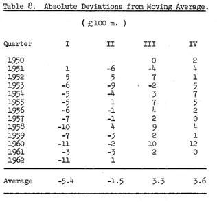 Table 8, Absolute Deviations from Moving Average.