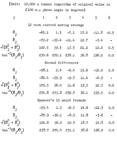 Table 9« Estimated Stable Seasonal Parameters.