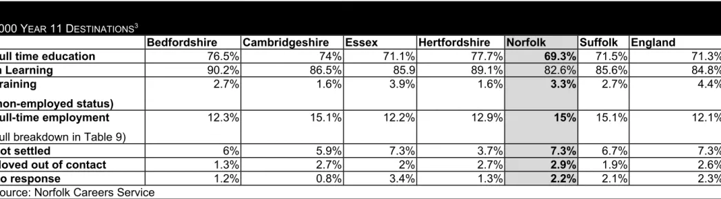 Table 9 gives a more in-depth analysis of the variations in Year 11 destinations between the six Eastern counties.