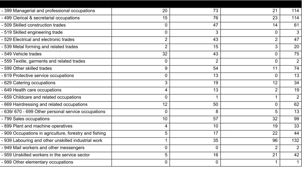 Table 10 shows the significant variation between occupational areas with regards to training provision for Year 11 labour market entrants