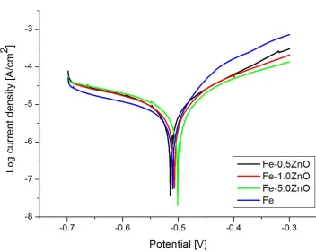 Figure 5.  Tafel plots for typical specimens from Fe-matrix ZnO-particulate composites in Hanks' solution