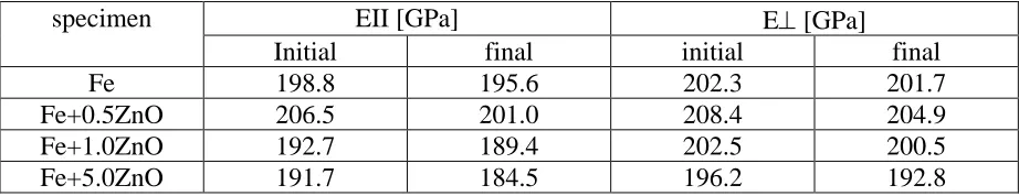 Table 4. Mass and dimensions of typical specimens from Fe-matrix ZnO-particulate composites before (initial values) and after (final values) their eight-week immersion in Hanks' solution