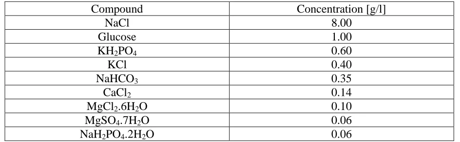 Table 1. Hanks' solution constituents and their concentrations  