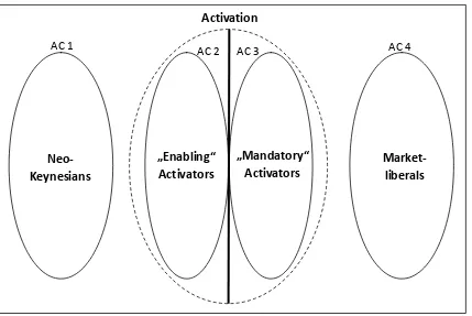 Figure 2. Activation Policy Paradigms and Potential Advocacy Coalitions (ACs) 